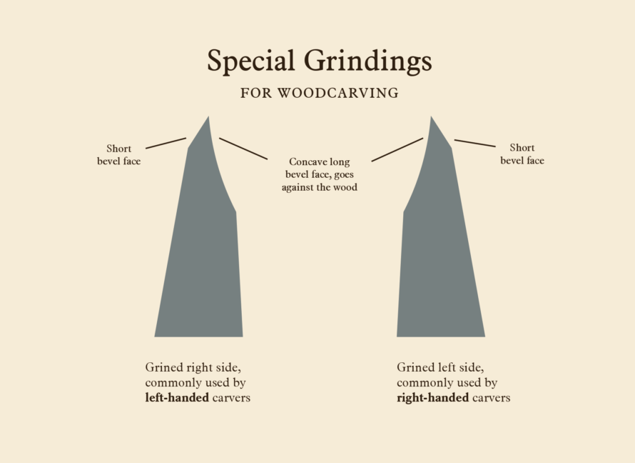 Diagram illustrates specialized grindings for woodcarving: left is for left-handers, right for right-handers. Both have short and concave long bevels, inspired by Swedish techniques. Perfect for precise details like those crafted with the GRF Gransfors Bruk Large Swedish Carving Axe.